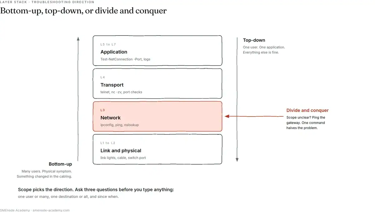 Network layers stacked from link and physical up to application, with bottom-up, top-down and divide-and-conquer arrows and the scope signal that selects each direction.