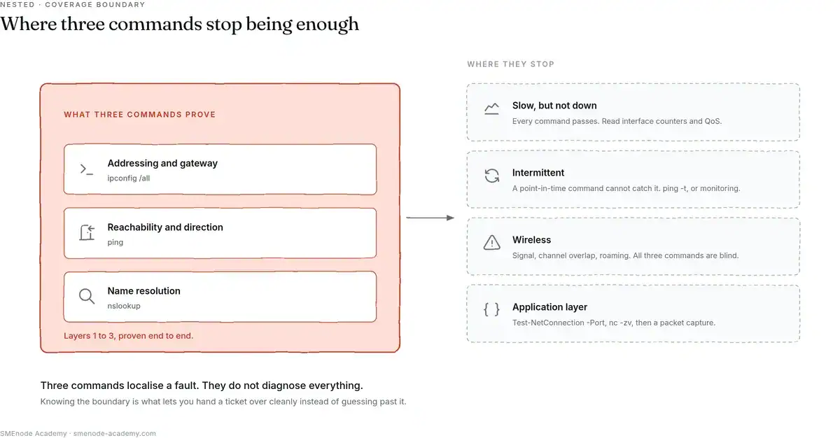 A boundary enclosing what ipconfig, ping and nslookup prove, with slow-not-down, intermittent, wireless and application-layer faults sitting outside it.
