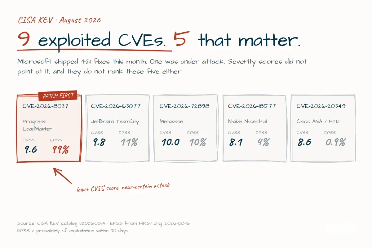 The nine CVEs CISA added to the Known Exploited Vulnerabilities catalog in August 2026, with the five most critical shown alongside their CVSS and EPSS scores. Progress LoadMaster is flagged patch first at 99 percent EPSS despite a lower CVSS score than Metabase.