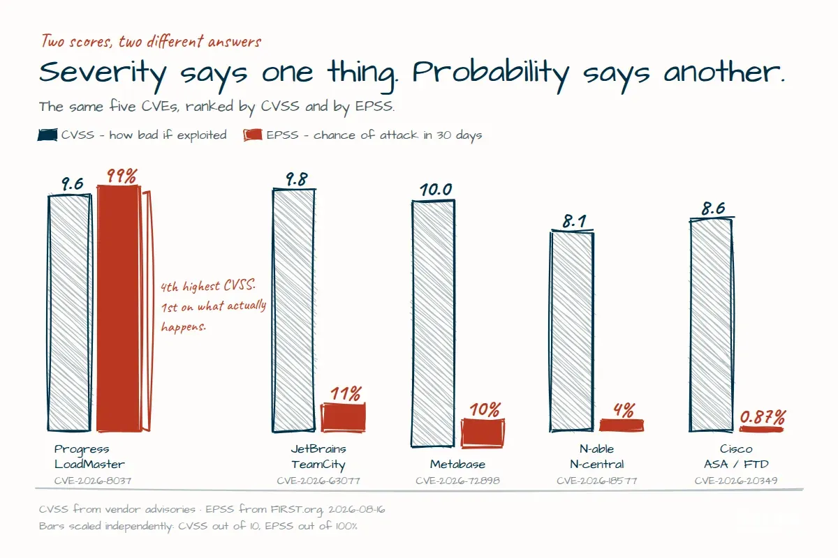 Bar chart comparing CVSS severity against EPSS exploitation probability for five August 2026 CVEs. Progress LoadMaster has the fourth highest CVSS at 9.6 but by far the highest EPSS at 99 percent, while Metabase scores a perfect 10.0 CVSS with only 10 percent EPSS.
