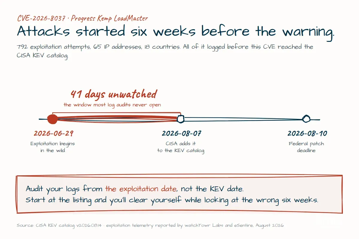 Timeline showing CVE-2026-8037 in Progress Kemp LoadMaster was exploited in the wild from 2026-06-29, but CISA only added it to the KEV catalog on 2026-08-07, leaving a 41-day window most log audits never examine.
