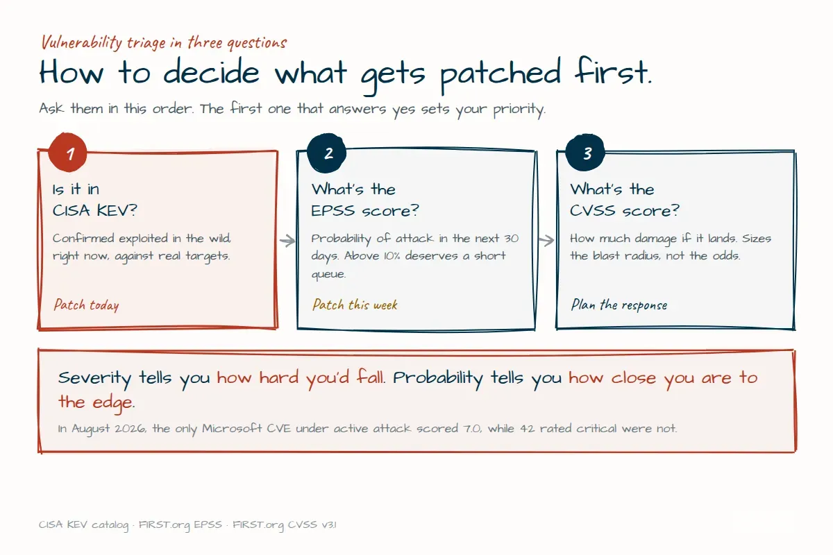 Three-step triage workflow. Step one, is it in CISA KEV, patch today. Step two, what is the EPSS score, patch this week if above 10 percent. Step three, what is the CVSS score, plan the response.