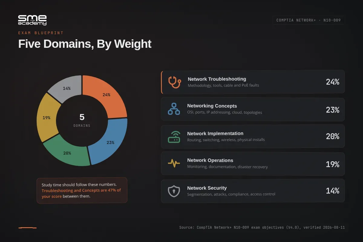 CompTIA Network+ N10-009 domain weights donut chart: Network Troubleshooting 24%, Networking Concepts 23%, Network Implementation 20%, Network Operations 19%, Network Security 14%