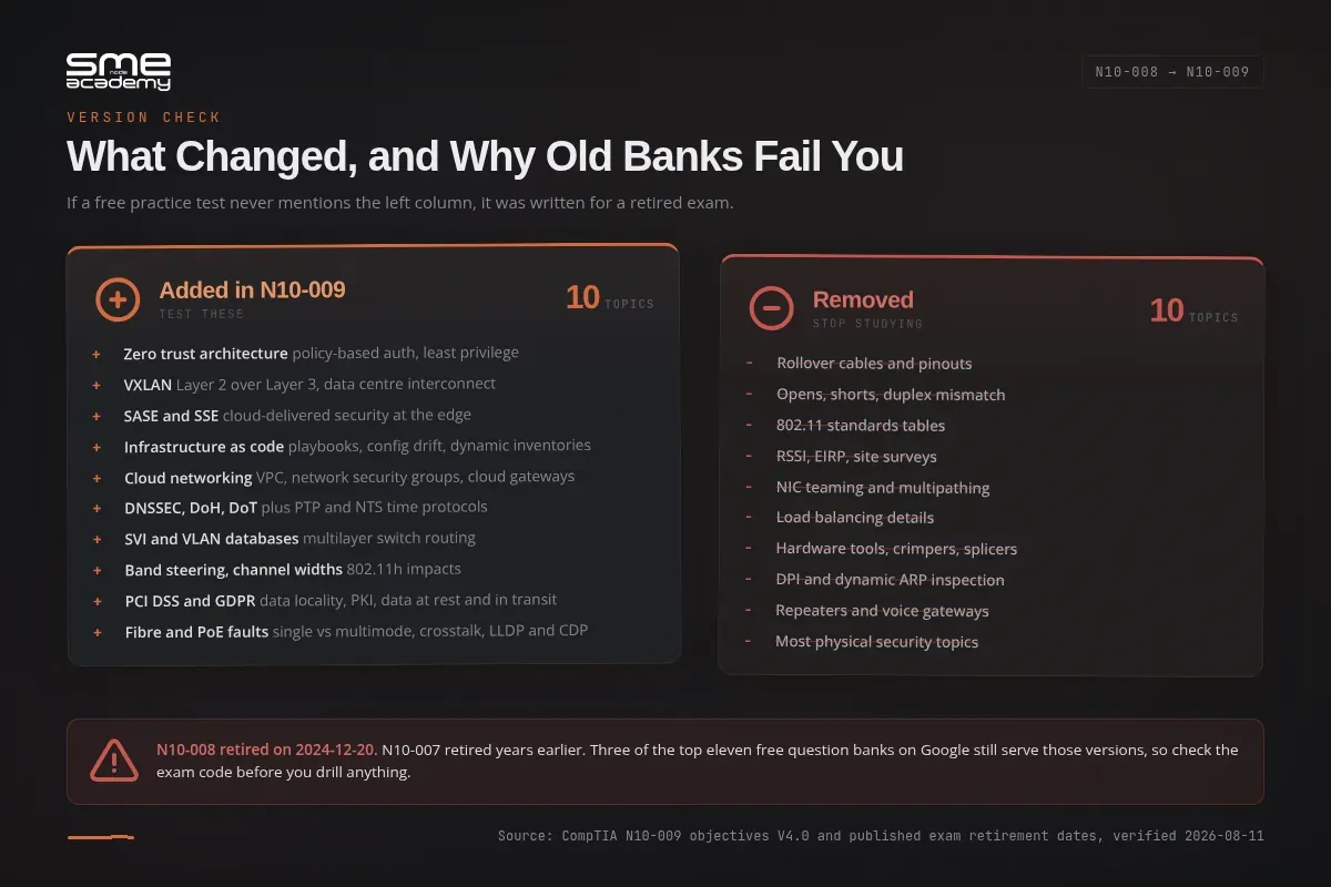 Comparison of topics added and removed between CompTIA Network+ N10-008 and N10-009, with zero trust, VXLAN, SASE and infrastructure as code added, and rollover cables, 802.11 standards tables and NIC teaming removed