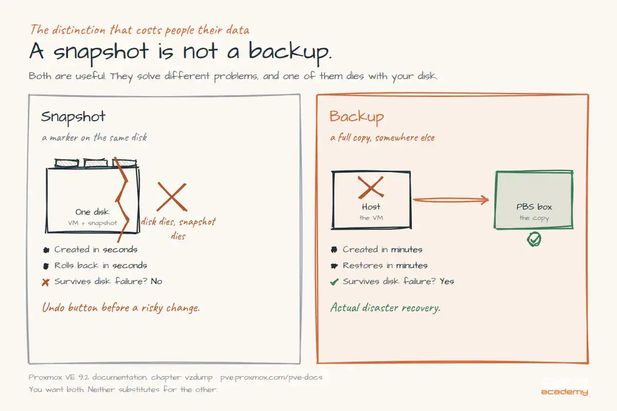 Hand-drawn comparison of a Proxmox snapshot and a backup. The snapshot sits on the same disk as the VM and is crossed out when that disk fails. The backup is copied to a separate Proxmox Backup Server box and survives.