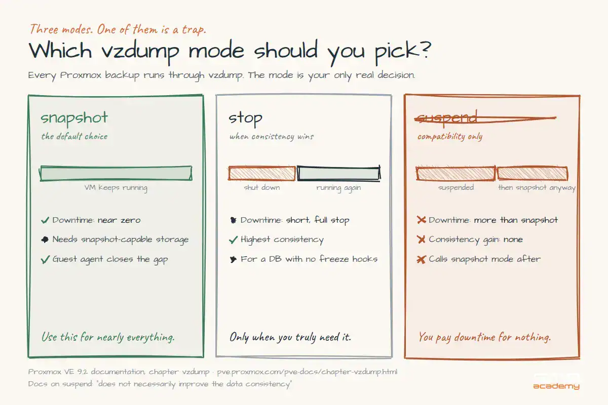 Hand-drawn comparison of the three vzdump backup modes. Snapshot keeps the VM running with near zero downtime, stop shuts the VM down briefly for highest consistency, and suspend is struck through because it costs downtime with no consistency gain.