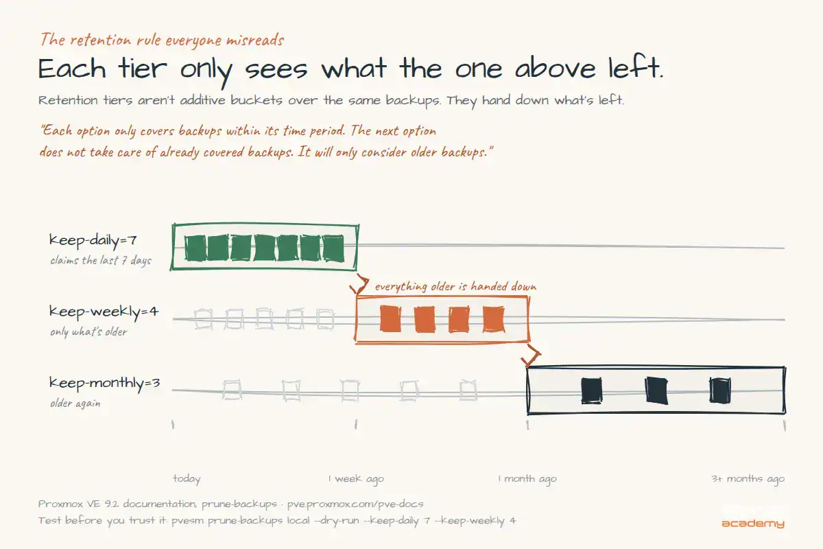Hand-drawn timeline showing how Proxmox retention tiers hand backups down. keep-daily=7 claims the last week, keep-weekly=4 only sees what is older, and keep-monthly=3 sees older still. Each tier considers only backups the tier above did not take.