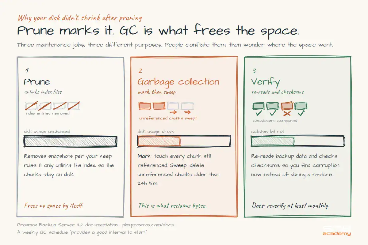 Hand-drawn comparison of three Proxmox Backup Server maintenance jobs. Prune unlinks index files and leaves disk usage unchanged, garbage collection sweeps unreferenced chunks and drops disk usage, and verify re-reads checksums to catch bit rot.