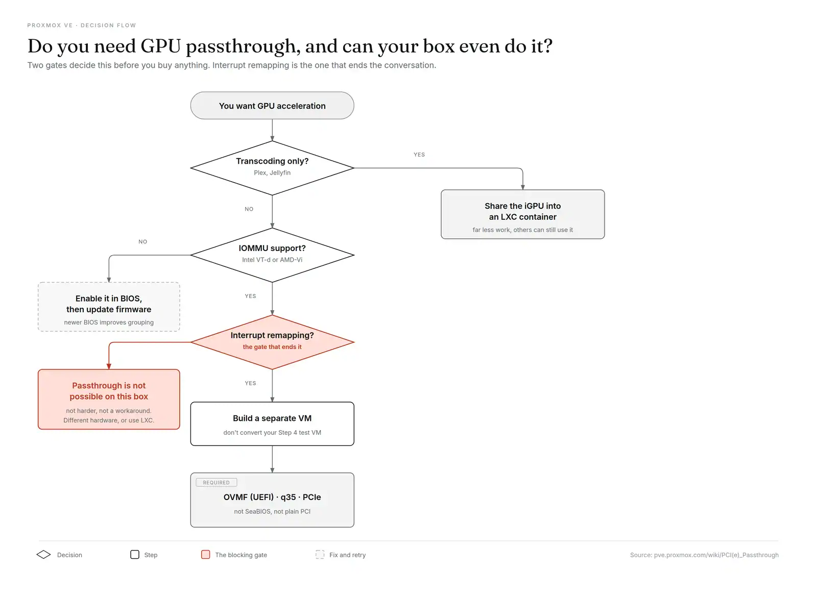 Flowchart for Proxmox GPU passthrough. Transcoding alone routes to sharing the iGPU into an LXC container. Otherwise check IOMMU, then interrupt remapping. Without interrupt remapping passthrough is not possible at all. With it, build a VM on OVMF, q35 and PCIe.