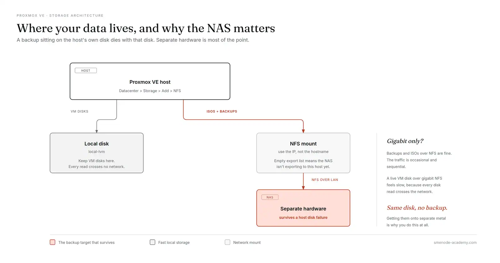 Diagram of Proxmox storage routing. VM disks stay on local LVM so no read crosses the network. ISOs and backup archives travel over NFS on the LAN to separate NAS hardware, which survives a failure of the host's own disk.