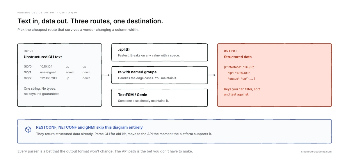 Diagram showing unstructured CLI output on the left, three parsing routes in the middle (split, regex with named groups, TextFSM or Genie), and structured Python dictionaries on the right.