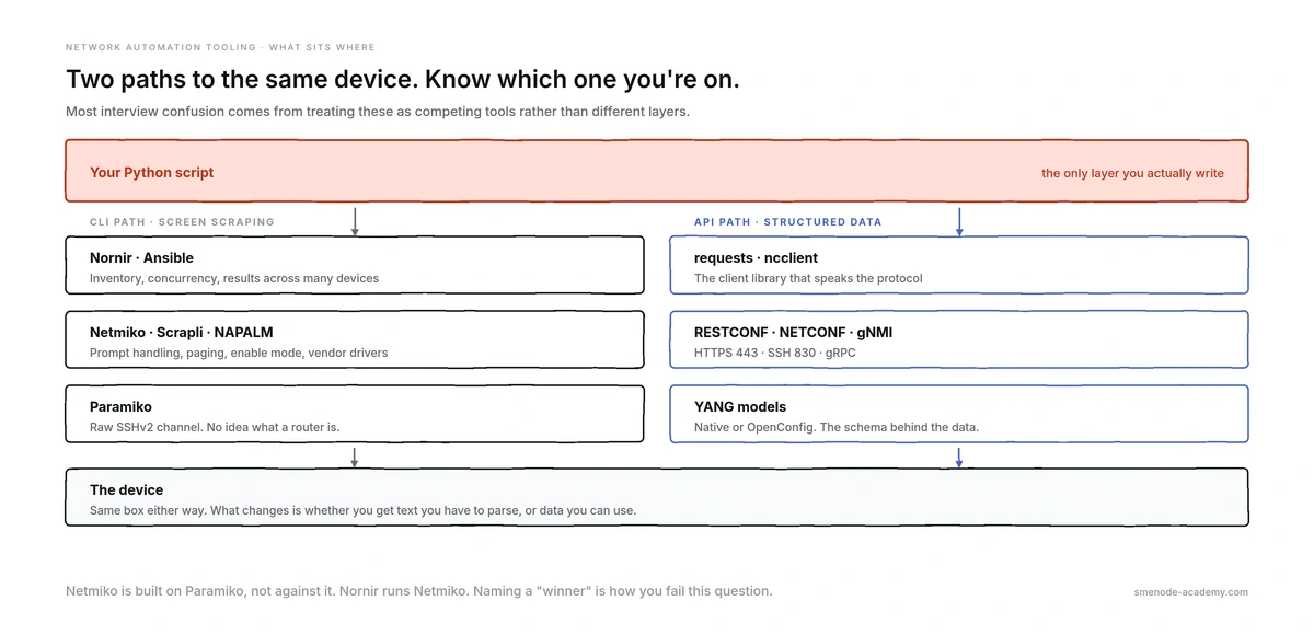 Layer diagram comparing the CLI path (Nornir and Ansible over Netmiko, Scrapli and NAPALM over Paramiko) against the API path (requests and ncclient over RESTCONF, NETCONF and gNMI over YANG models), both reaching the same device.