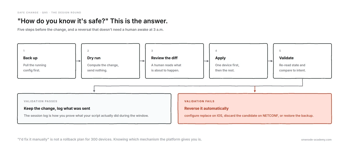 Safe change sequence: back up, dry run, review the diff, apply, validate. Then a fork where validation passing keeps the change and validation failing reverses it automatically.