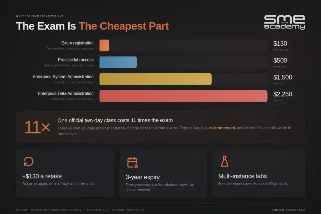 Splunk certification exam costs and features infographic for 2026.