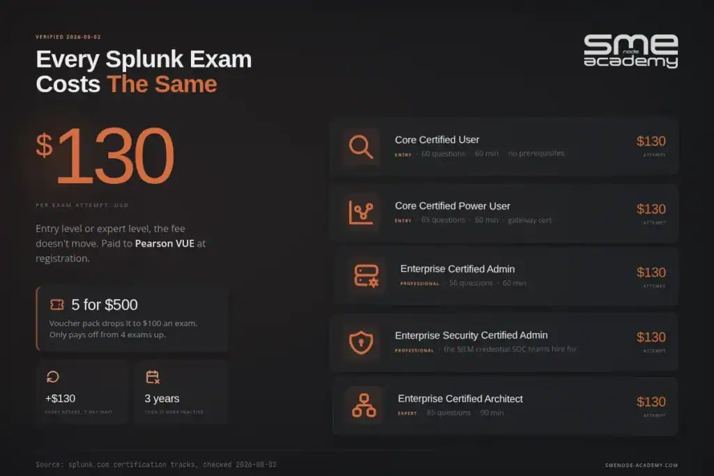 Splunk exam costs and certification options at SMEnode Academy.