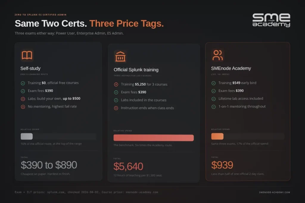 Comparison of three certification exam prices at SMEnode Academy.