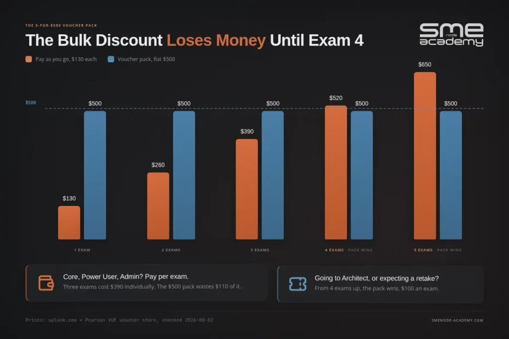 Splunk certification exam costs and discounts comparison chart for 2026.