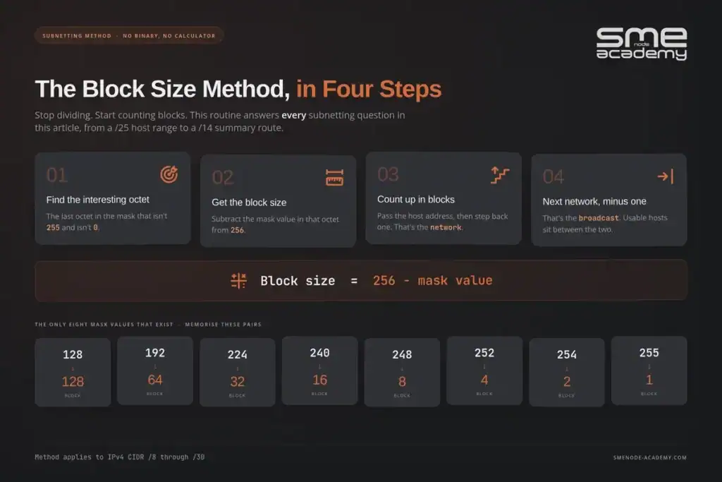 Illustration of the Block Size Method for subnetting in four steps.