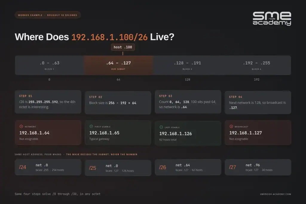 Subnetting IP address range 192.168.1.100/26 with step-by-step solutions.