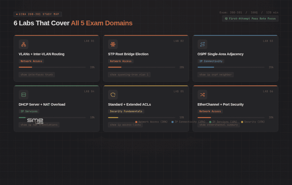 Interactive cybersecurity lab study map showcasing exam domains at SMEnode Labs.