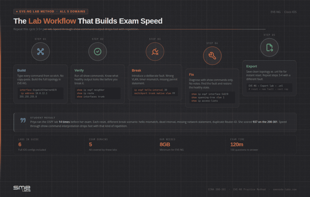 Visual overview of SMEnode Labs' lab workflow process for exam speed optimization.