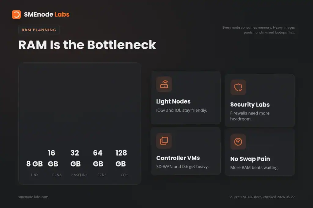 RAM performance bottleneck in data center with various node types and configurations.