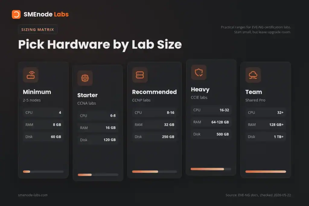 EVE-NG Hardware Requirements 2