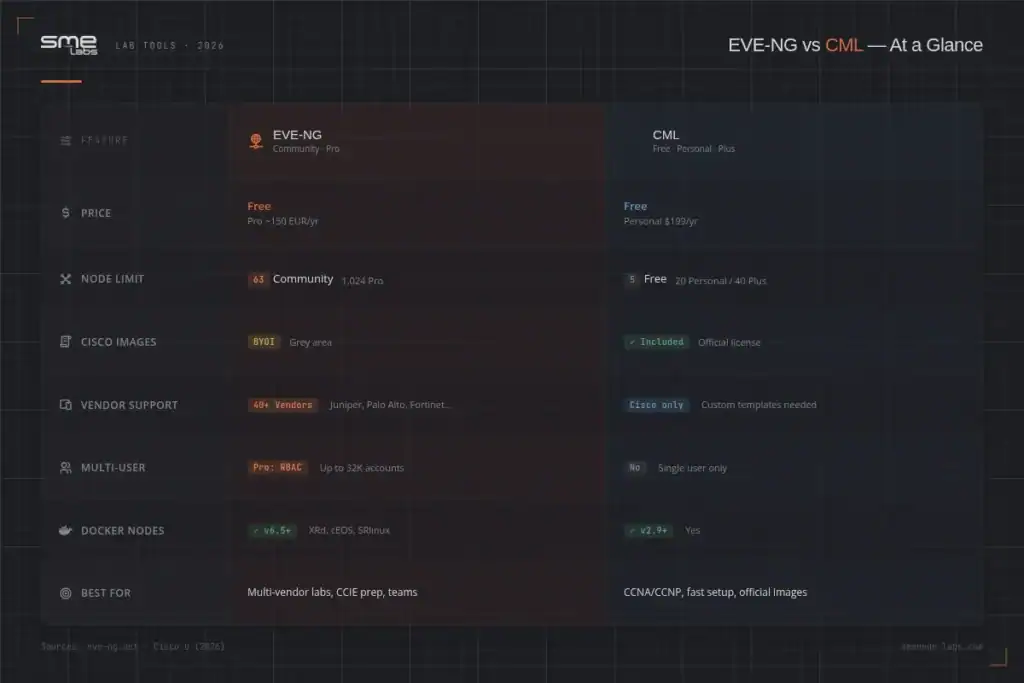 EVE-NG and CML network simulation platforms comparison for IT professionals.