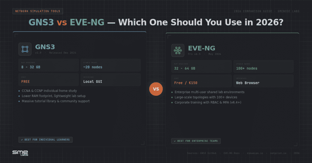 EVE-NG vs GNS3 for 2026.