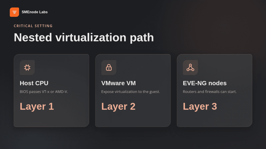 Diagram showing nested virtualization layers: Host CPU, VMware VM, EVE-NG nodes.