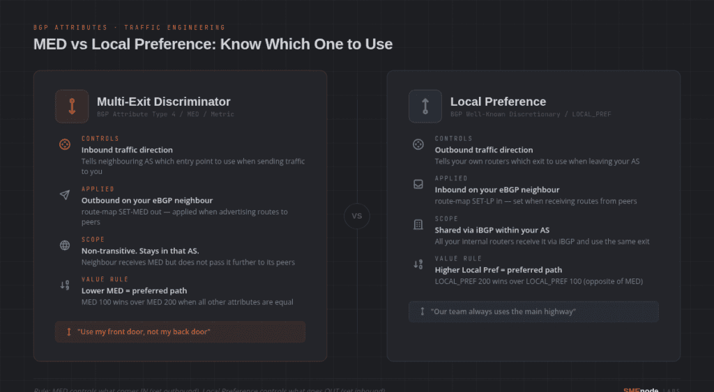 Diagram comparing Multi-Exit Discriminator and Local Preference in BGP routing.