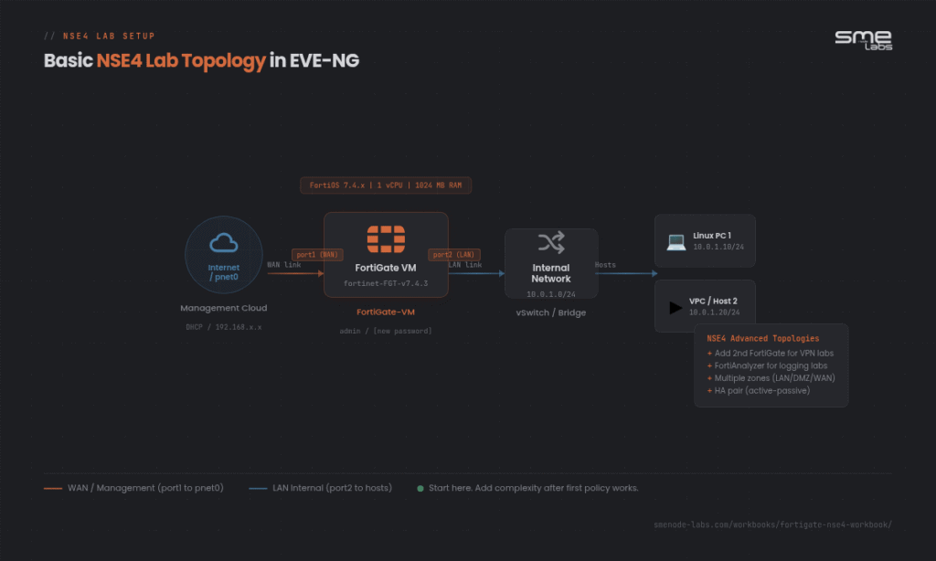 Network topology diagram for NSE4 lab setup in EVE-NG environment.