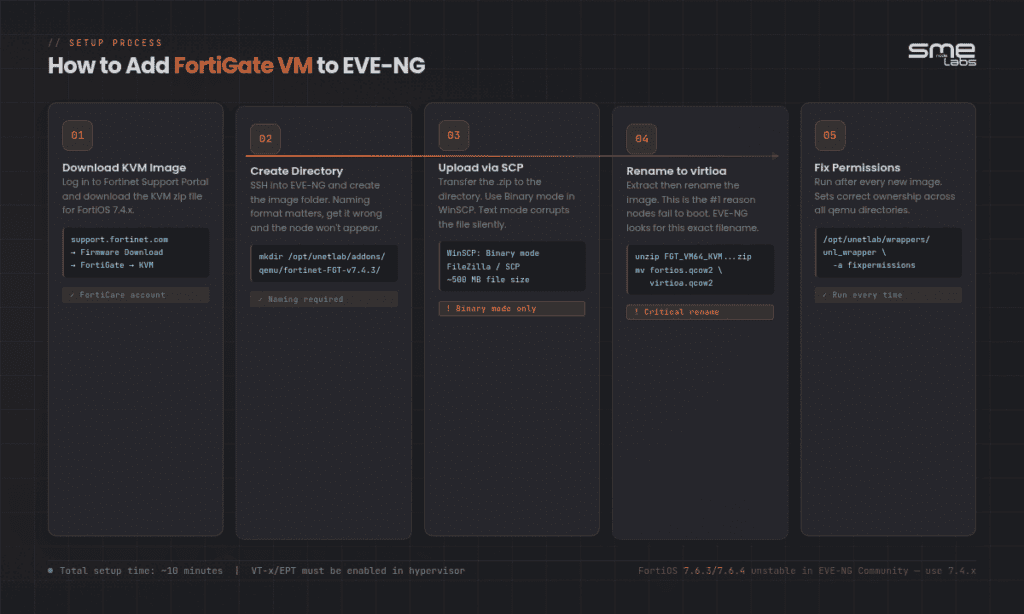 Step-by-step guide to adding FortiGate VM to EVE-NG network emulator.