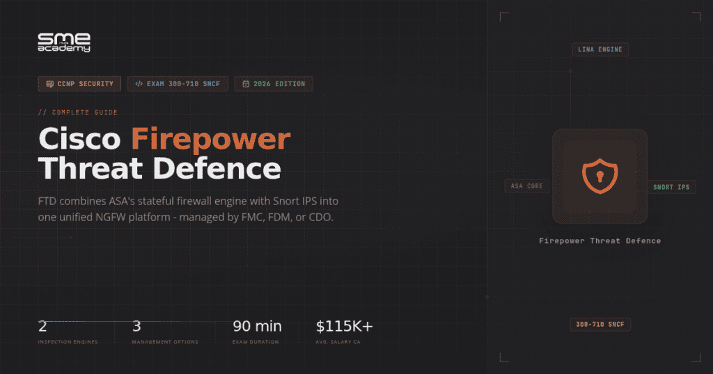 Diagram of Cisco Firepower Threat Defence architecture with ASA core and SNORT IPS.