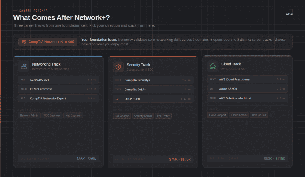 Network+ practice test tracks for CompTIA N10-009 certification.
