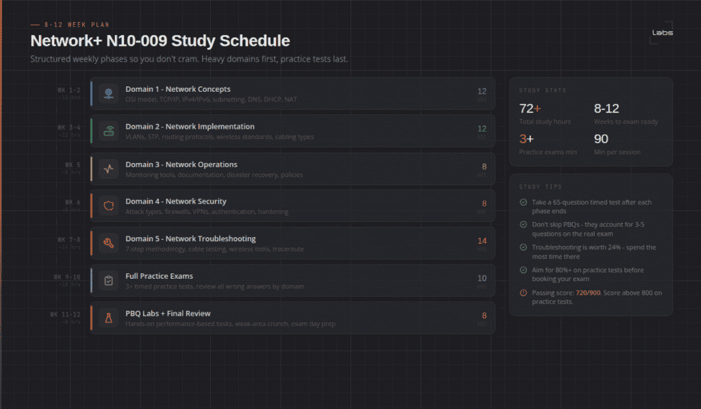Study schedule for Network+ exam with domains and practice exams.