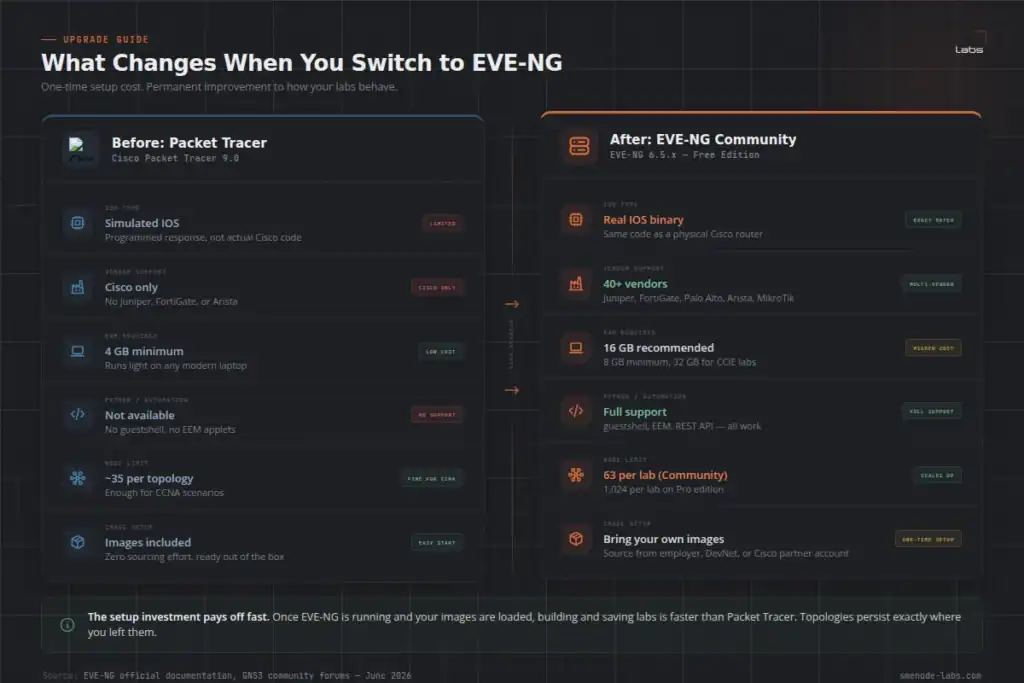 Optimized EVEn-NG community setup for enhanced network performance and security.