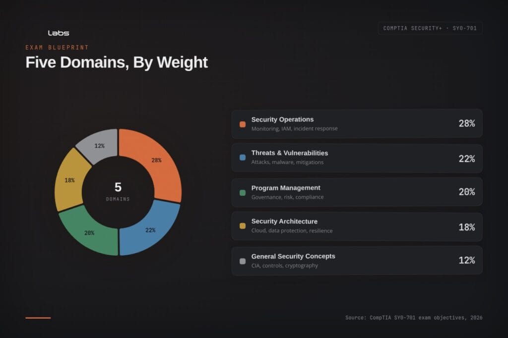 Pie chart showing five security domains by weight for CompTIA SY0-701 exam prep.