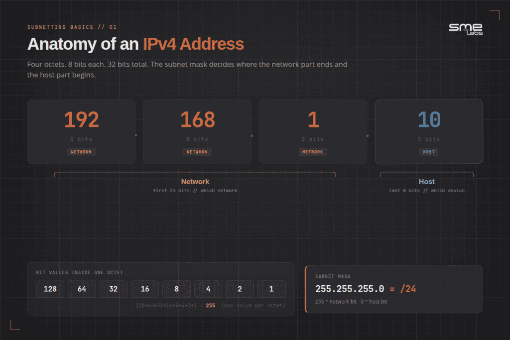 Diagram showing IPv4 address components and subnet mask details.