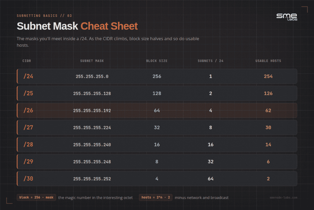 Subnet mask cheat sheet showing CIDR, block size, subnets, and hosts.