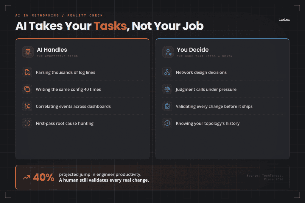 AI taking over network tasks like log parsing and configuration writing.