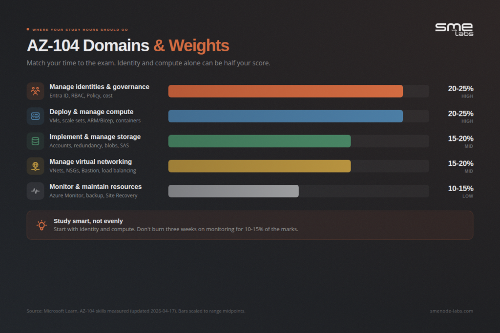 AZ-104 Domains and weights chart for Azure exam preparation.