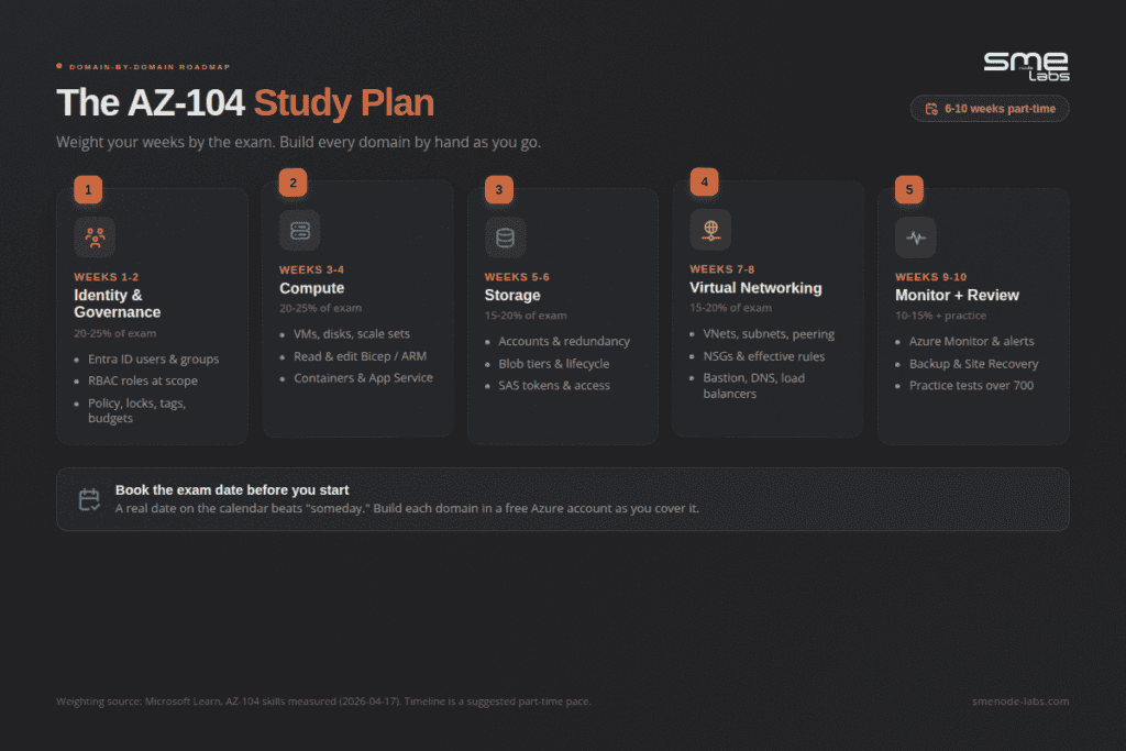 Azure AZ-104 study plan timeline with weekly focus areas.