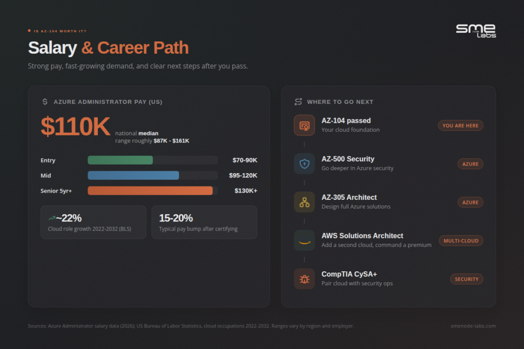 Azure salary and career path infographic for AZ-104 exam preparation.