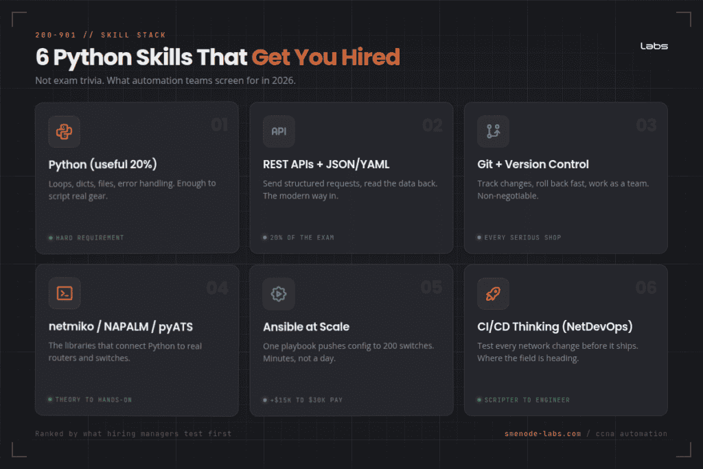 CCNA 200-901 DevNet: The Python Network Automation Skills That Get You Hired in 2026 1