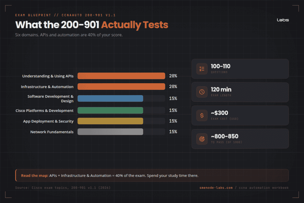 CCNA 200-901 DevNet: The Python Network Automation Skills That Get You Hired in 2026 2