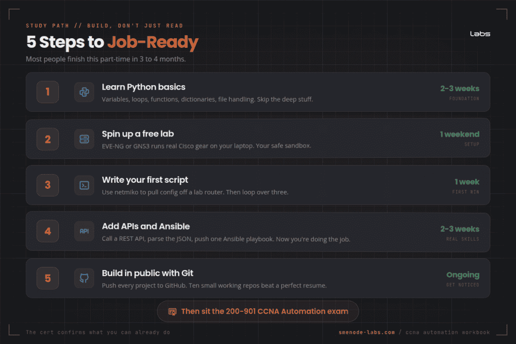 CCNA 200-901 DevNet: The Python Network Automation Skills That Get You Hired in 2026 4