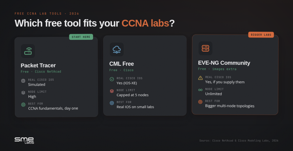 Comparison of free CCNA lab tools for EVE-NG including Packet Tracer, CML Free, and EVE-NG Community.