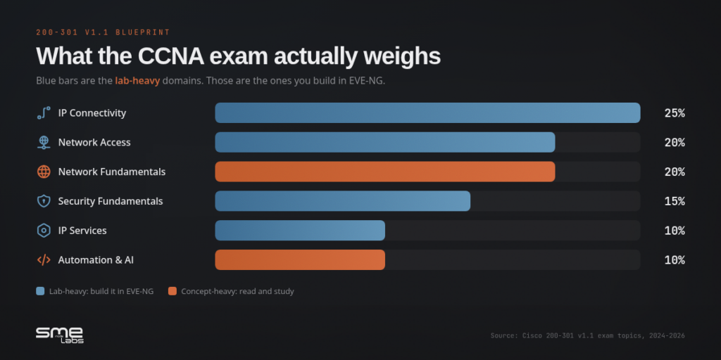 CCNA exam weight distribution chart for EVE-NG labs.