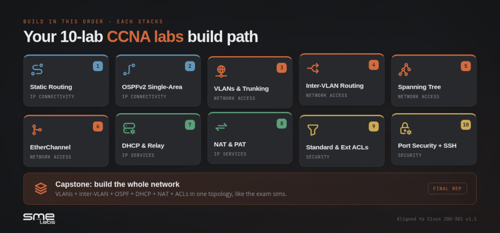 Diagram of CCNA labs build path for EVE-NG network simulation.